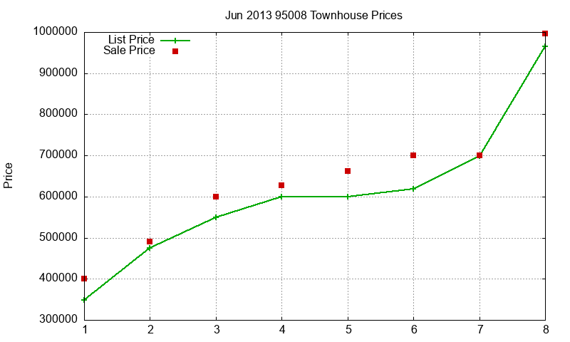 95008 Townhouses Just Sold 2013-06 95008 Townhouses Just Sold 2013-06