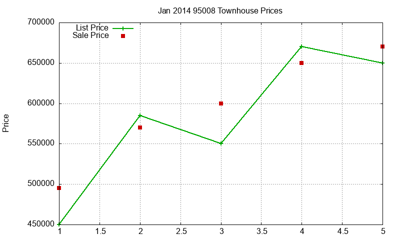 95008 Townhouses Just Sold 2014-01 95008 Townhouses Just Sold 2014-01