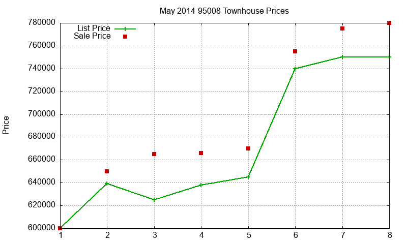 95008 Townhouses Just Sold 2014-05 95008 Townhouses Just Sold 2014-05