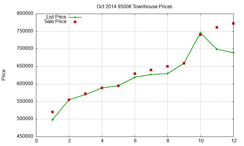 95008 Townhouses Just Sold 2014-10 95008 Townhouses Just Sold 2014-10