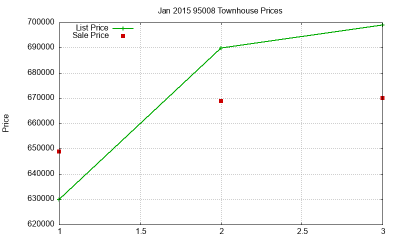 95008 Townhouses Just Sold 2015-01