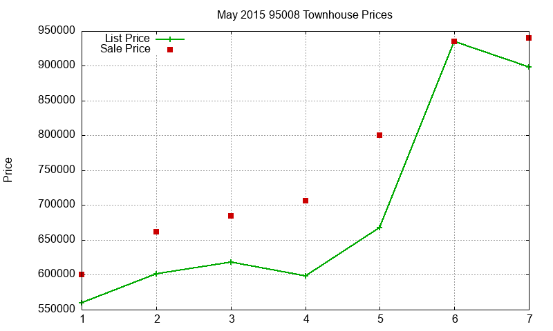 95008 Townhouses Just Sold 2015-05 95008 Townhouses Just Sold 2015-05
