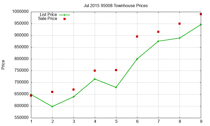 95008 Townhouses Just Sold 2015-07 95008 Townhouses Just Sold 2015-07