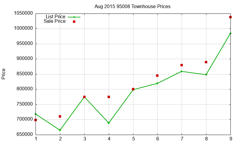 95008 Townhouses Just Sold 2015-08 95008 Townhouses Just Sold 2015-08