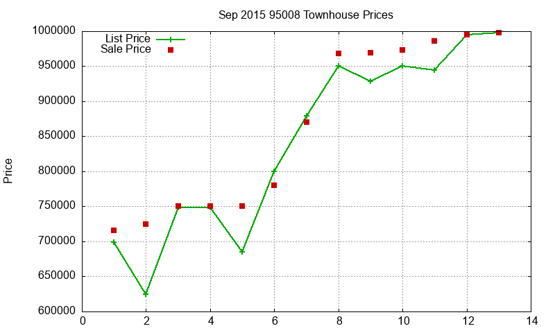 95008 Townhouses Just Sold 2015-09