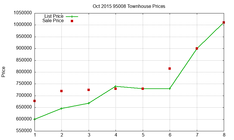 95008 Townhouses Just Sold 2015-10 95008 Townhouses Just Sold 2015-10