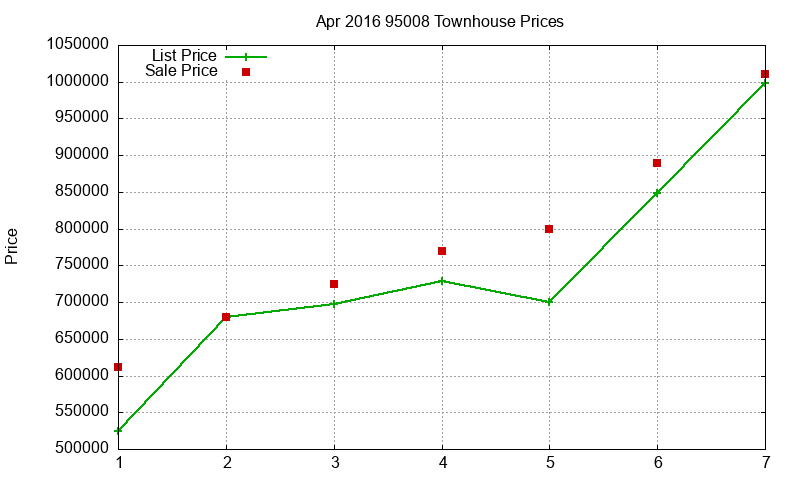 95008 Townhouses Just Sold 2016-04 95008 Townhouses Just Sold 2016-04