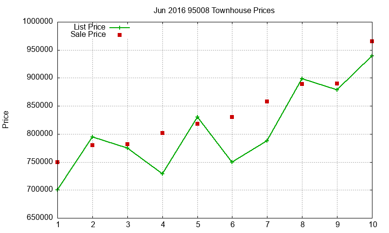 95008 Townhouses Just Sold 2016-06 95008 Townhouses Just Sold 2016-06