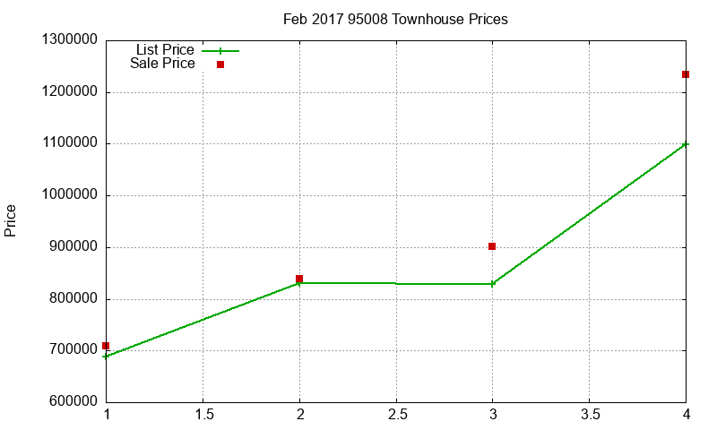 95008 Townhouses Just Sold 2017-02 95008 Townhouses Just Sold 2017-02