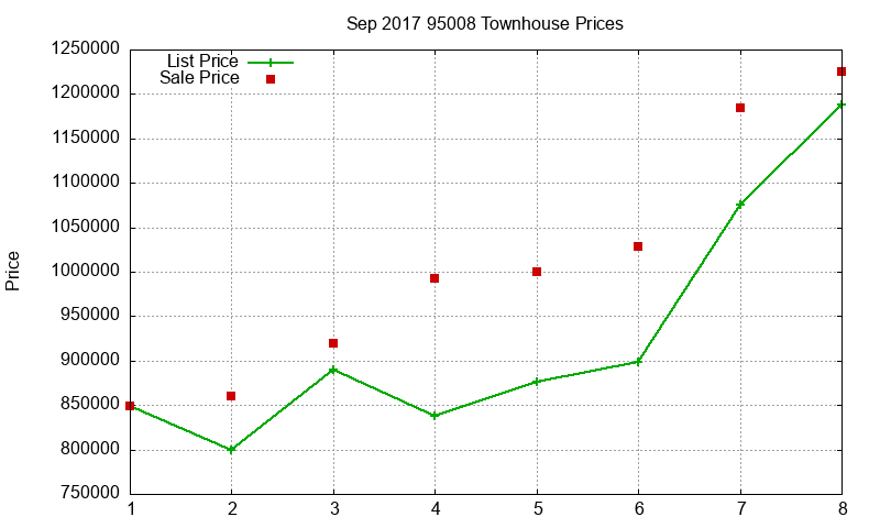 95008 Townhouses Just Sold 2017-09 95008 Townhouses Just Sold 2017-09