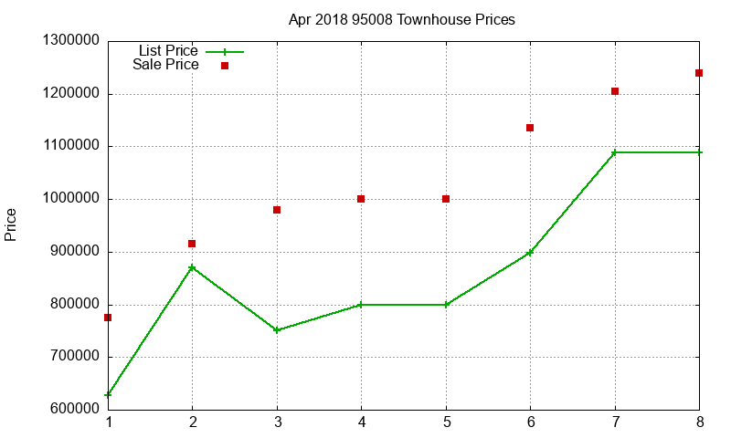 95008 Townhouses Just Sold 2018-04 95008 Townhouses Just Sold 2018-04
