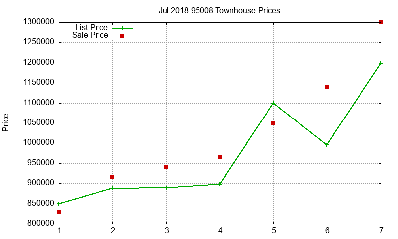 95008 Townhouses Just Sold 2018-07 95008 Townhouses Just Sold 2018-07