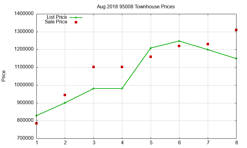 95008 Townhouses Just Sold 2018-08 95008 Townhouses Just Sold 2018-08