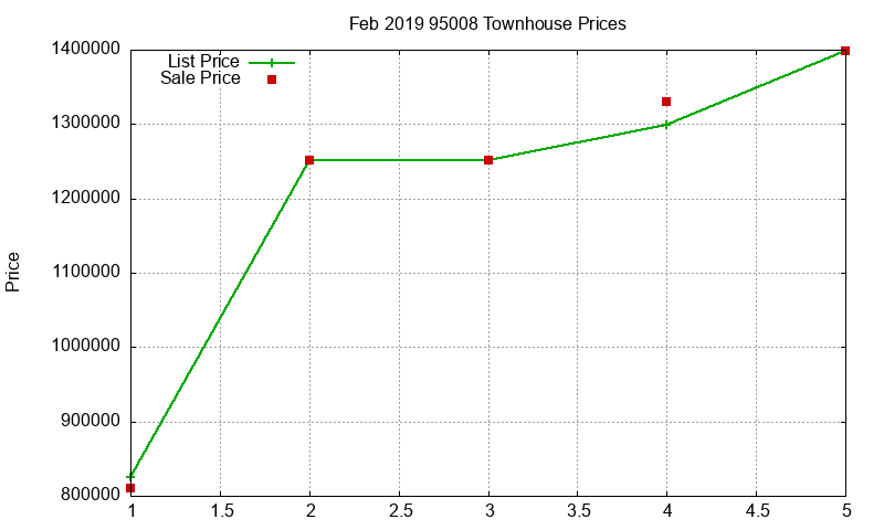95008 Townhouses Just Sold 2019-02