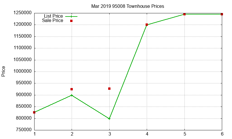 95008 Townhouses Just Sold 2019-03 95008 Townhouses Just Sold 2019-03