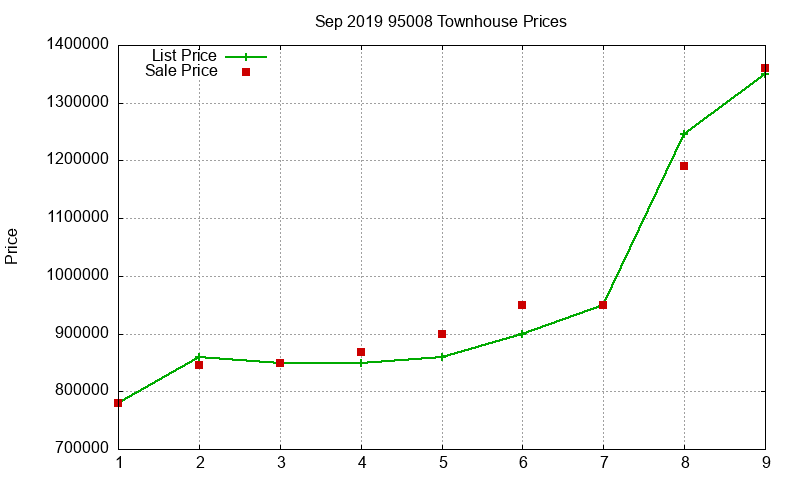 95008 Townhouses Just Sold 2019-09
