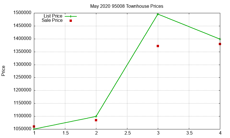 95008 Townhouses Just Sold 2020-05