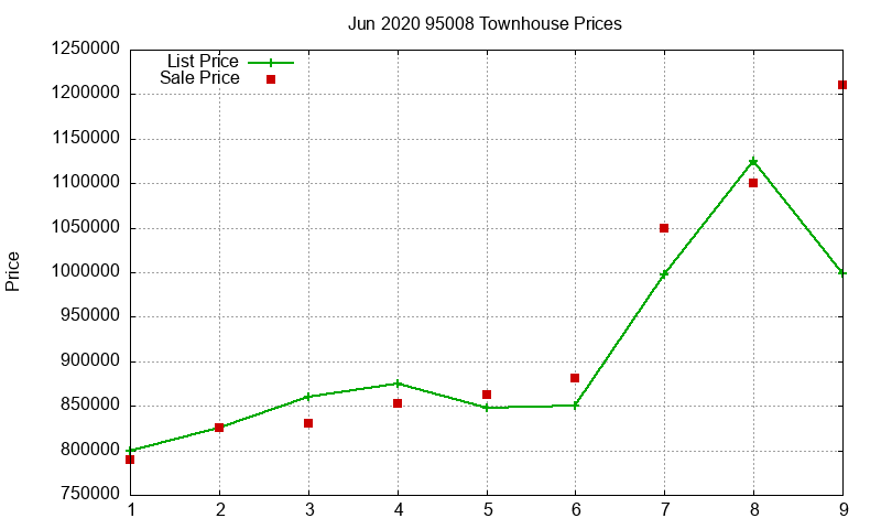 95008 Townhouses Just Sold 2020-06 95008 Townhouses Just Sold 2020-06