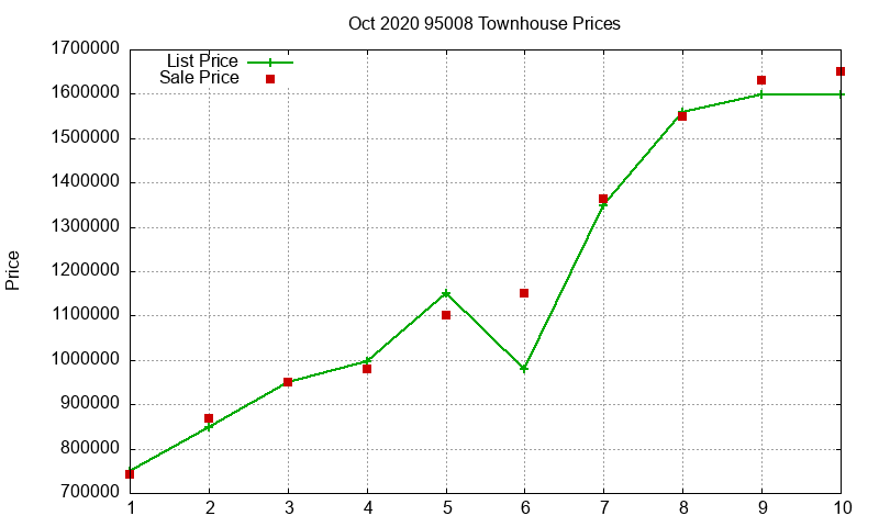 95008 Townhouses Just Sold 2020-10