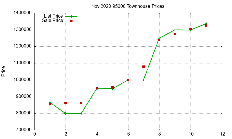 95008 Townhouses Just Sold 2020-11