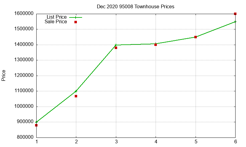 95008 Townhouses Just Sold 2020-12