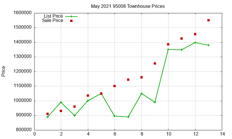 95008 Townhouses Just Sold 2021-05