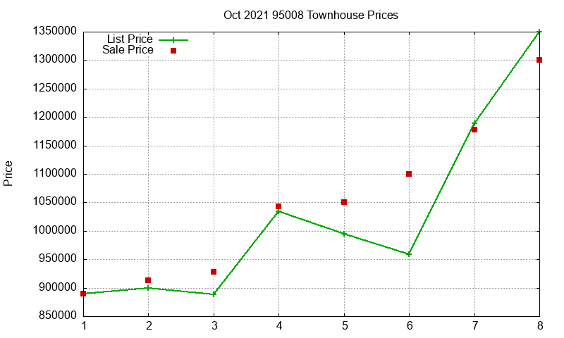 95008 Townhouses Just Sold 2021-10