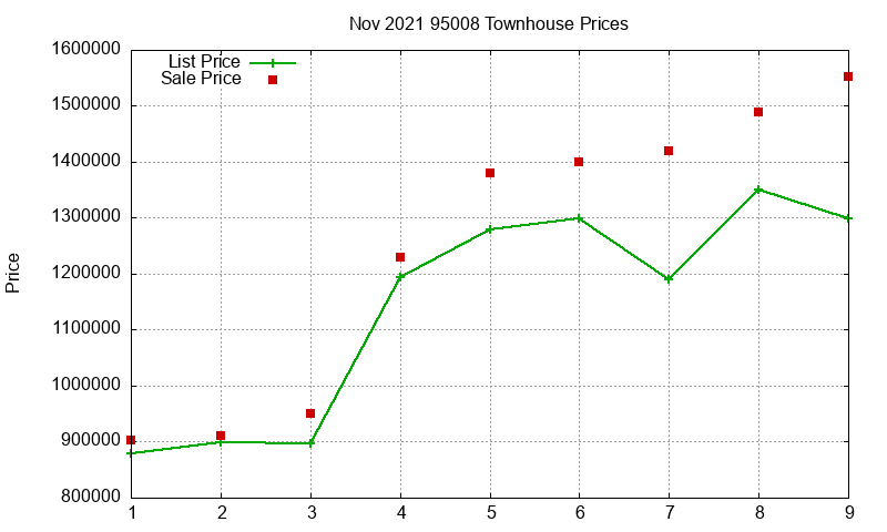 95008 Townhouses Just Sold 2021-11
