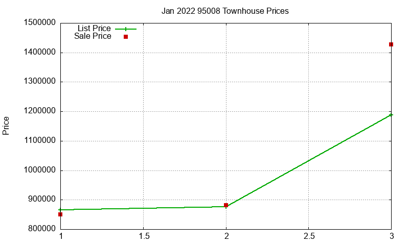 95008 Townhouses Just Sold 2022-01
