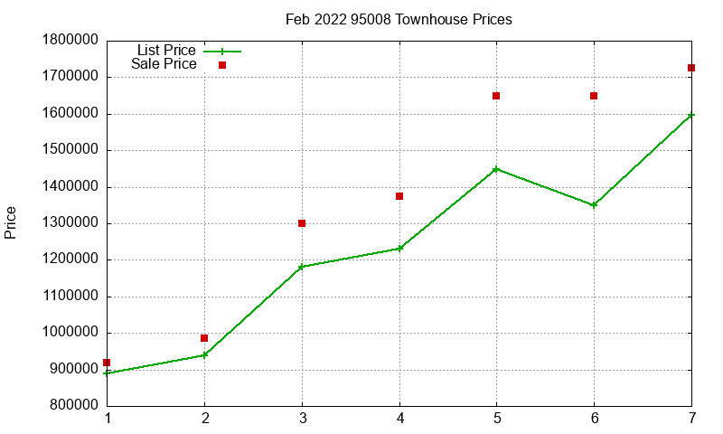 95008 Townhouses Just Sold 2022-02