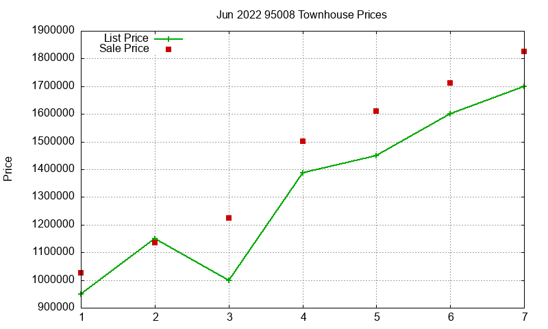 95008 Townhouses Just Sold 2022-06