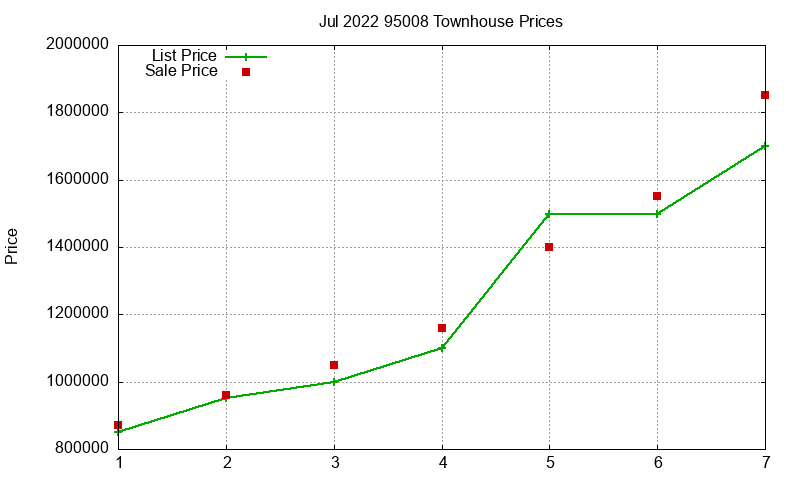95008 Townhouses Just Sold 2022-07
