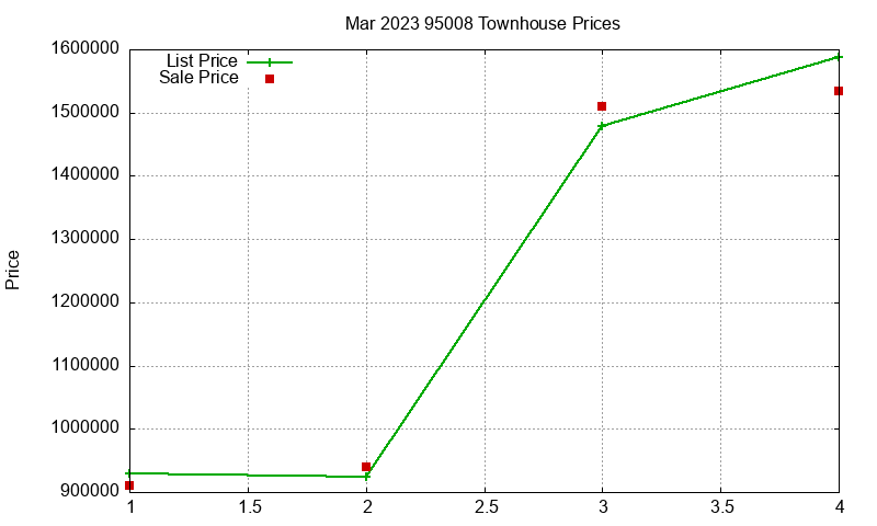 95008 Townhouses Just Sold 2023-03
