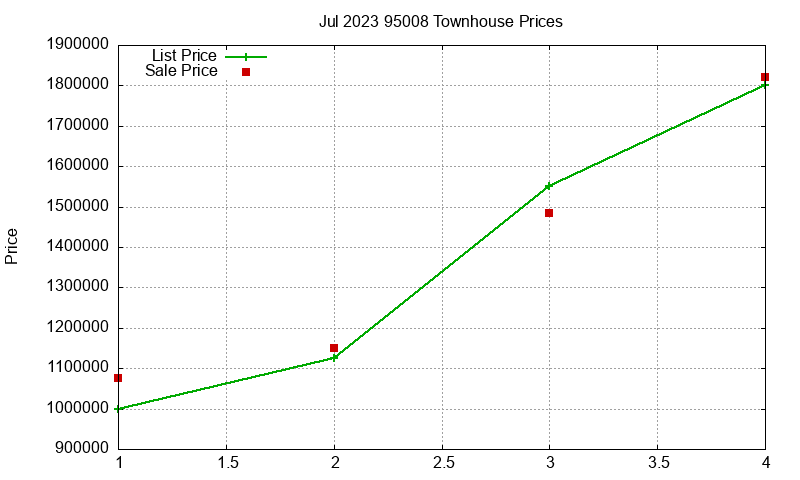 95008 Townhouses Just Sold 2023-07 95008 Townhouses Just Sold 2023-07