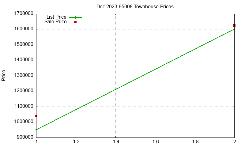 95008 Townhouses Just Sold 2023-12