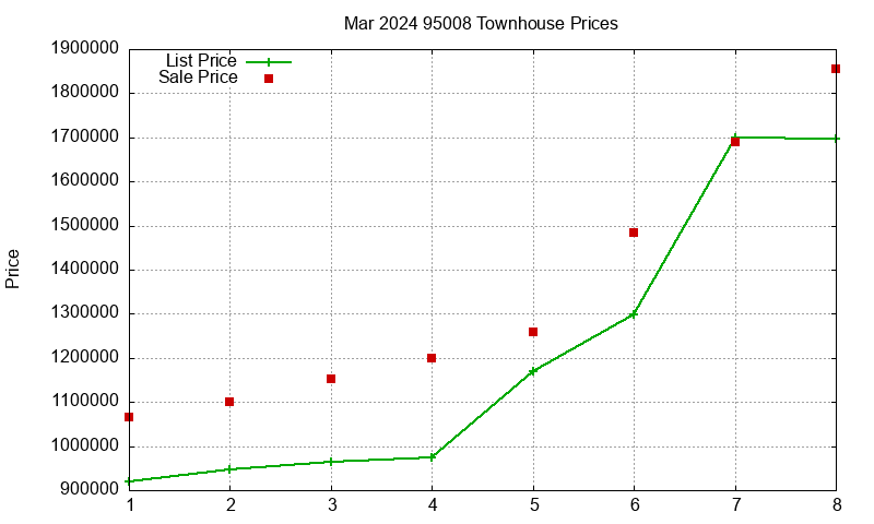 95008 Townhouses Just Sold 2024-03