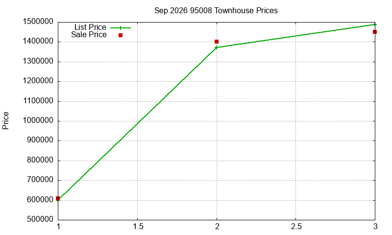 95008 Townhouses Just Sold 2026-09