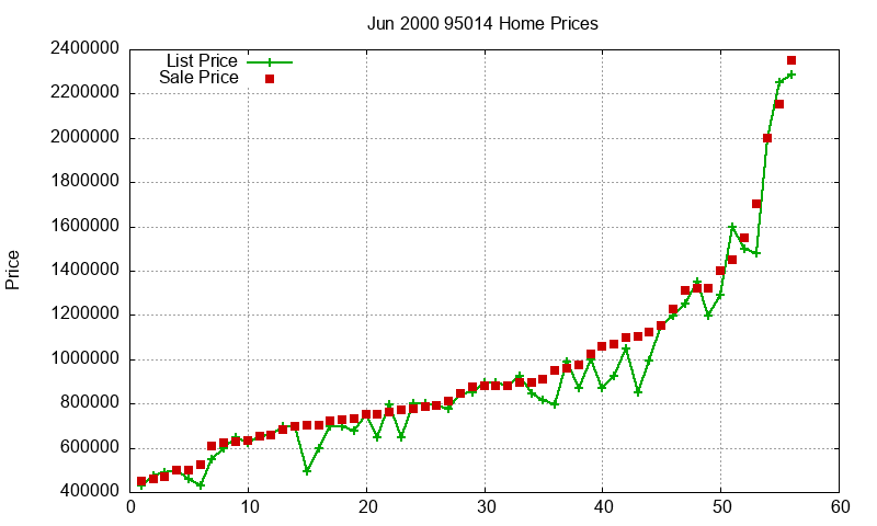 95014 Homes Just Sold 2000-06