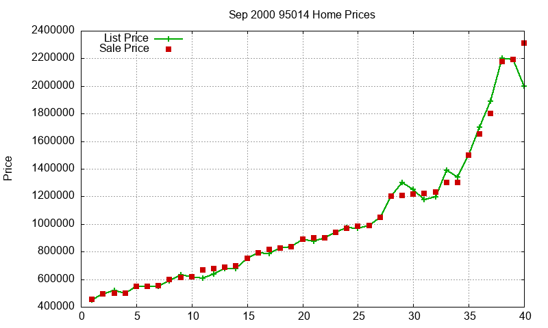 95014 Homes Just Sold 2000-09 95014 Homes Just Sold 2000-09
