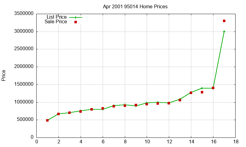 95014 Homes Just Sold 2001-04 95014 Homes Just Sold 2001-04