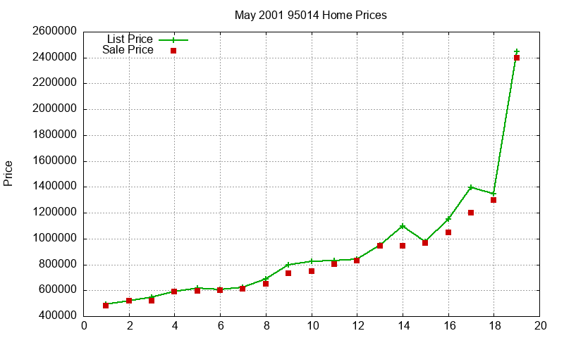 95014 Homes Just Sold 2001-05