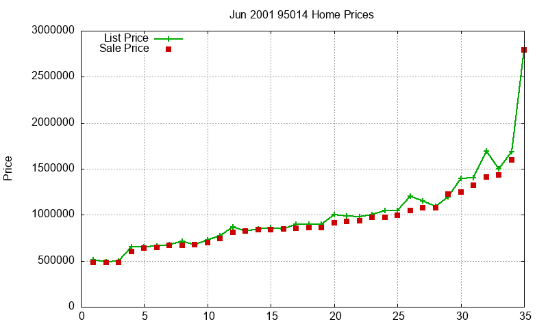 95014 Homes Just Sold 2001-06 95014 Homes Just Sold 2001-06