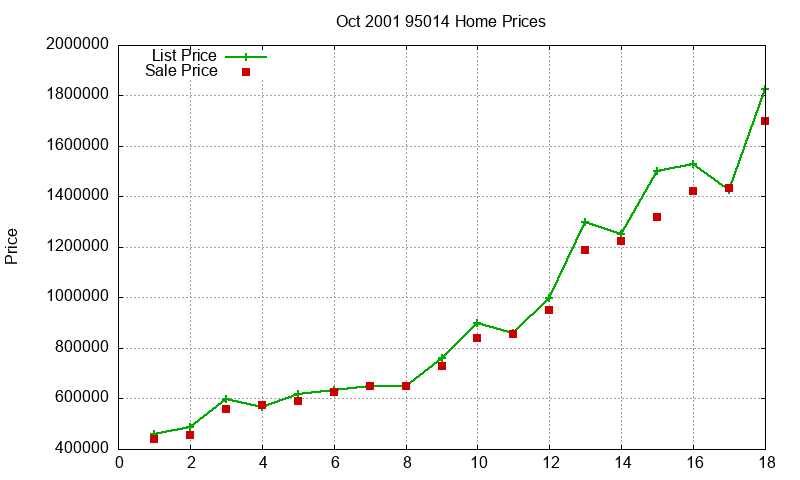 95014 Homes Just Sold 2001-10