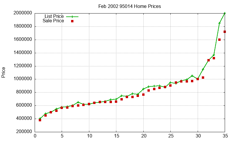95014 Homes Just Sold 2002-02