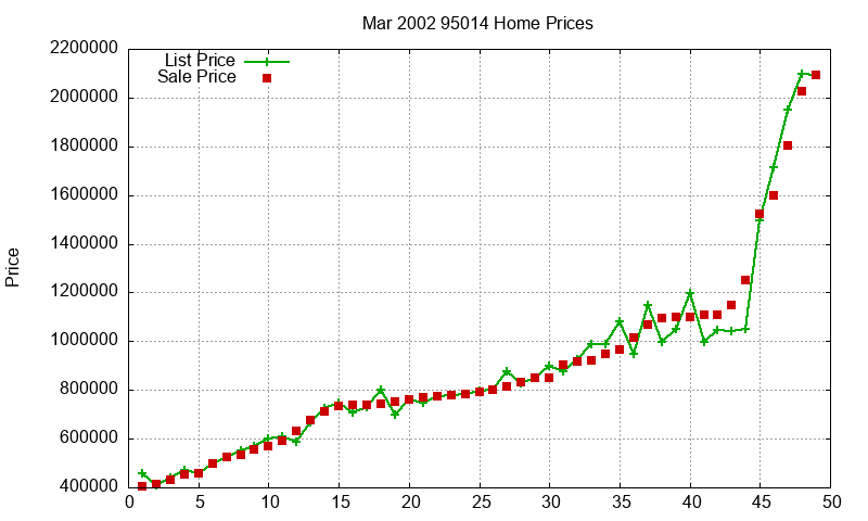 95014 Homes Just Sold 2002-03
