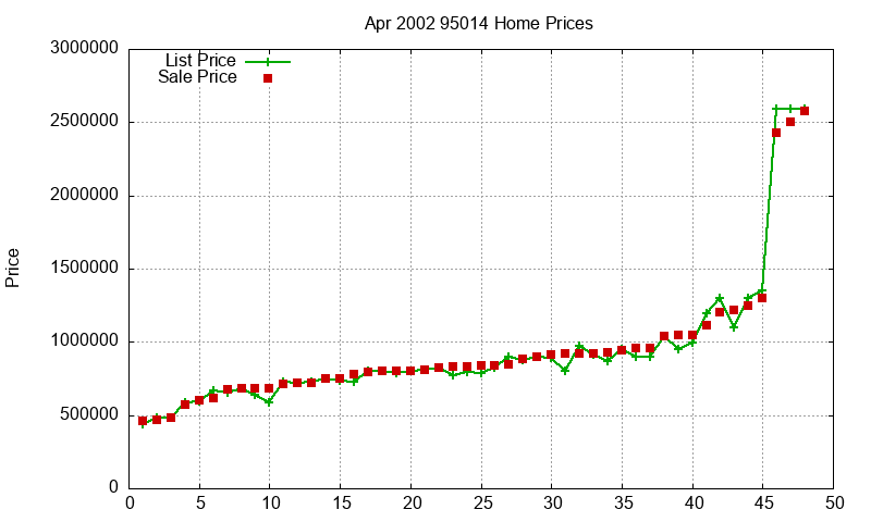 95014 Homes Just Sold 2002-04 95014 Homes Just Sold 2002-04