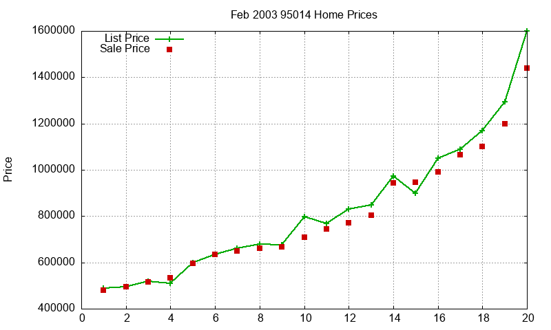95014 Homes Just Sold 2003-02