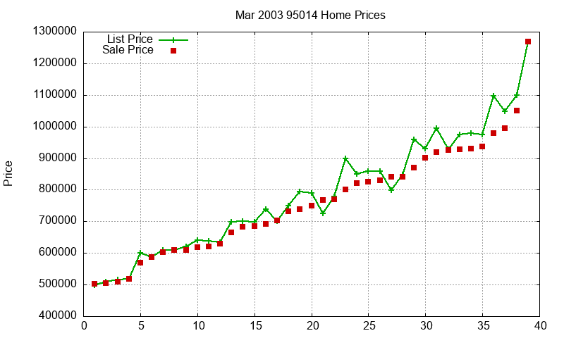 95014 Homes Just Sold 2003-03 95014 Homes Just Sold 2003-03