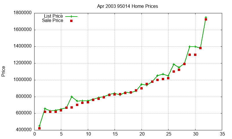 95014 Homes Just Sold 2003-04 95014 Homes Just Sold 2003-04