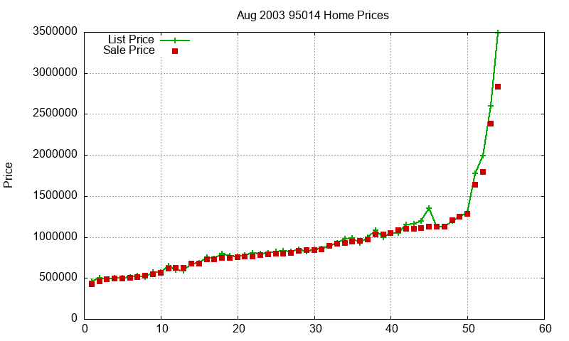 95014 Homes Just Sold 2003-08 95014 Homes Just Sold 2003-08